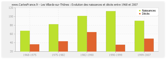 Les Villards-sur-Thônes : Evolution des naissances et décès entre 1968 et 2007